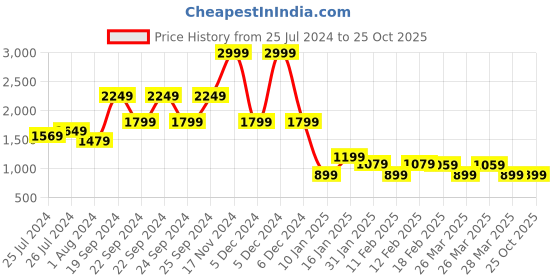 tatacliq.com Puma Medium Gray Heather Regular Fit Printed Trackpants puma Price History Graph from 25 Jul 2024 to 25 Oct 2025
