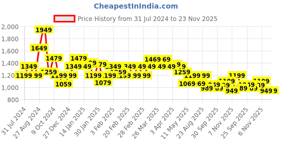 tatacliq.com Puma Medium Gray Heather Slim Fit Trackpants puma Price History Graph from 31 Jul 2024 to 23 Nov 2025