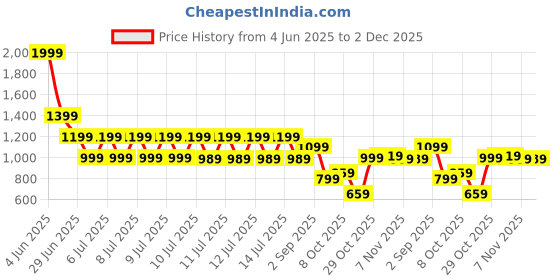 tatacliq.com Puma Medium Grey Cotton Regular Fit Sports Shorts puma Price History Graph from 4 Jun 2025 to 1 Dec 2025