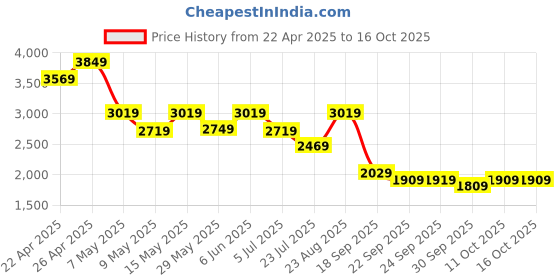 tatacliq.com Puma Medium Grey Heather Regular Fit Graphic Hooded Sweatshirt puma Price History Graph from 22 Apr 2025 to 15 Oct 2025