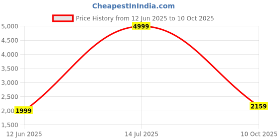 tatacliq.com Puma Medium Grey Heather Slim Fit Trackpants puma Price History Graph from 12 Jun 2025 to 10 Oct 2025