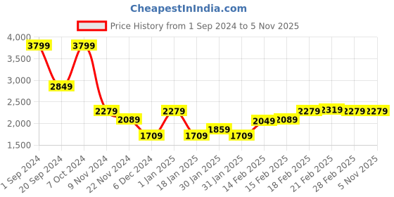 tatacliq.com Puma Medium Grey Textured Yoga Tights puma Price History Graph from 1 Sep 2024 to 5 Nov 2025