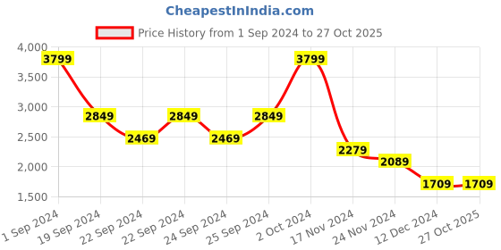 tatacliq.com Puma Medium Grey Textured Yoga Tights puma Price History Graph from 1 Sep 2024 to 27 Oct 2025