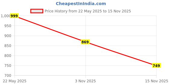 tatacliq.com Puma Medium Resistance Band (Red) puma Price History Graph from 22 May 2025 to 15 Nov 2025