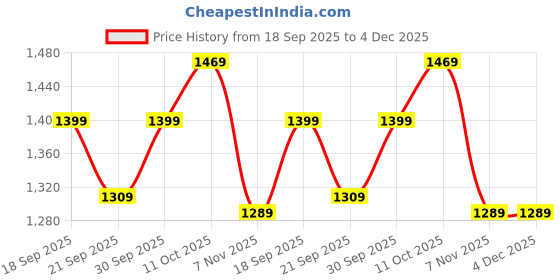 tatacliq.com Puma Melo Alwayz On White Regular Fit Oversized Basketball T-Shirt puma Price History Graph from 18 Sep 2025 to 4 Dec 2025