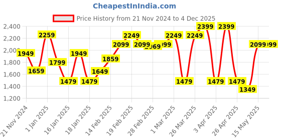 tatacliq.com Puma MELO Whisp Of Pink Cotton Regular Fit Printed Sports T-Shirt puma Price History Graph from 21 Nov 2024 to 4 Dec 2025