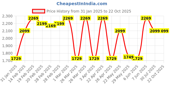 tatacliq.com Puma MELO White Cotton Relaxed Fit Printed Sports T-Shirt puma Price History Graph from 31 Jan 2025 to 22 Oct 2025