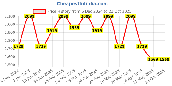 tatacliq.com Puma MELO X CHAROLETTE Purple Glimmer Cotton Regular Fit Printed Sports T-Shirt puma Price History Graph from 6 Dec 2024 to 23 Oct 2025