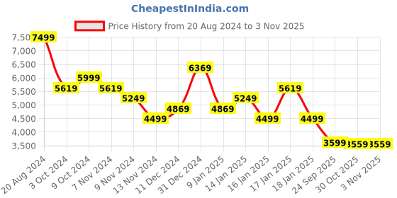 tatacliq.com Puma MELO x TOXIC Basketball Dime Black Regular Fit Hooded Jacket puma Price History Graph from 20 Aug 2024 to 1 Nov 2025