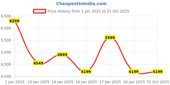 tatacliq.com Puma MELO x TOXIC Basketball Dime Black Regular Fit Trackpants puma Price History Graph from 1 Jan 2025 to 30 Oct 2025