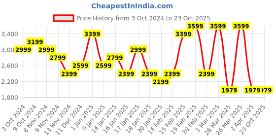 tatacliq.com Puma MELO x TOXIC Purple Regular Fit Tie - Dye Print Basketball Shorts puma Price History Graph from 3 Oct 2024 to 23 Oct 2025