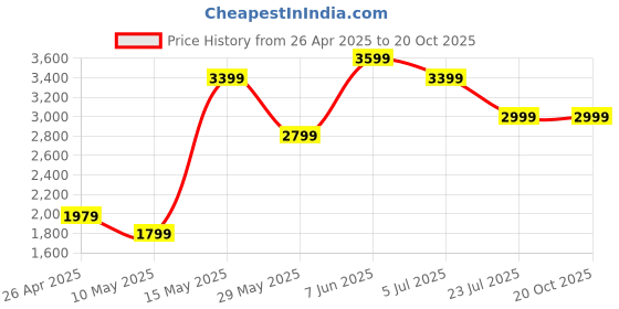 tatacliq.com Puma MELO x TOXIC Purple Regular Fit Tie - Dye Print Basketball Shorts puma Price History Graph from 26 Apr 2025 to 19 Oct 2025