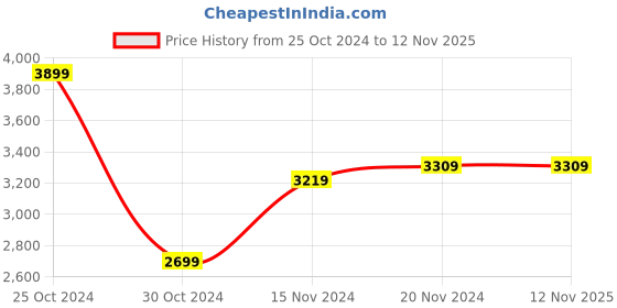 tatacliq.com Puma Men's 22 FH Blue Cricket Shoes puma Price History Graph from 25 Oct 2024 to 12 Nov 2025