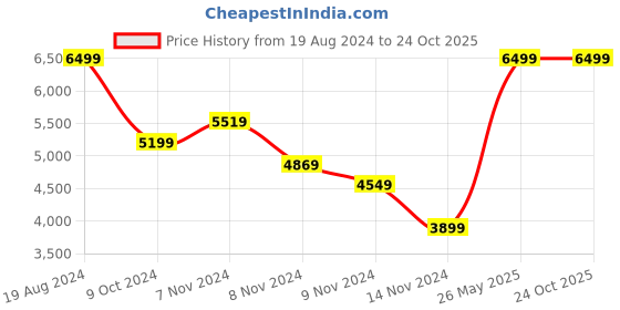 tatacliq.com Puma Men's 22 FH White Cricket Shoes puma Price History Graph from 19 Aug 2024 to 24 Oct 2025