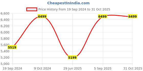 tatacliq.com Puma Men's 22 FH Yellow Cricket Shoes puma Price History Graph from 19 Sep 2024 to 31 Oct 2025
