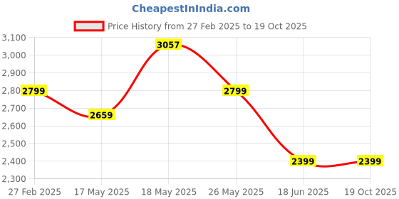 tatacliq.com Puma Men's Accent Black Running Shoes puma Price History Graph from 27 Feb 2025 to 18 Oct 2025