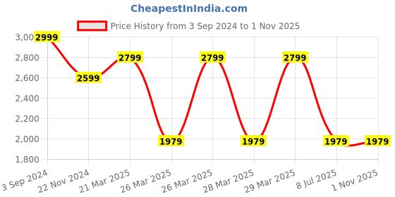 tatacliq.com Puma Men's Accent Red Running Shoes puma Price History Graph from 3 Sep 2024 to 31 Oct 2025