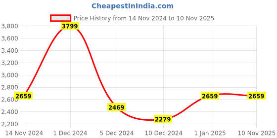 tatacliq.com Puma Men's Ad-court Black Indoor Court Shoes puma Price History Graph from 14 Nov 2024 to 8 Nov 2025