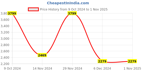 tatacliq.com Puma Men's Ad-court Blue Indoor Court Shoes puma Price History Graph from 9 Oct 2024 to 31 Oct 2025