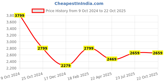 tatacliq.com Puma Men's Ad-court Blue Indoor Court Shoes puma Price History Graph from 9 Oct 2024 to 21 Oct 2025