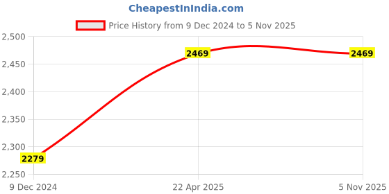 tatacliq.com Puma Men's Ad-Court Red Running Shoes puma Price History Graph from 9 Dec 2024 to 4 Nov 2025