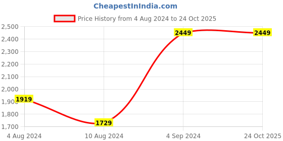 tatacliq.com Puma Men's Agile Trip IDP Blue Casual Shoes puma Price History Graph from 4 Aug 2024 to 24 Oct 2025