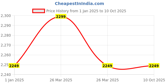 tatacliq.com Puma Men's Alfarun Grey Running Shoes puma Price History Graph from 1 Jan 2025 to 9 Oct 2025