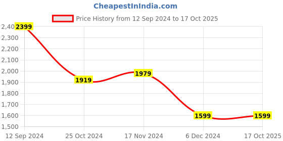 tatacliq.com Puma Men's Alfarun Hyperwave Black Running Shoes puma Price History Graph from 12 Sep 2024 to 16 Oct 2025
