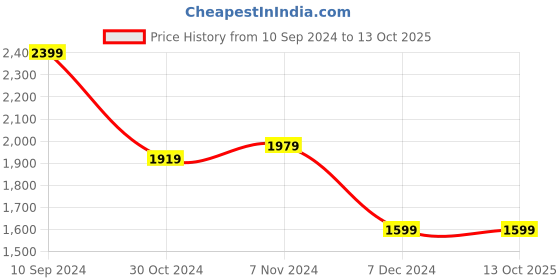 tatacliq.com Puma Men's Alfarun Hyperwave Black Running Shoes puma Price History Graph from 10 Sep 2024 to 13 Oct 2025