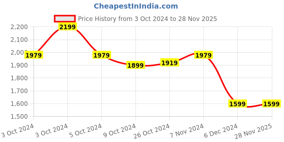 tatacliq.com Puma Men's Alfarun Hyperwave Black Running Shoes puma Price History Graph from 3 Oct 2024 to 28 Nov 2025