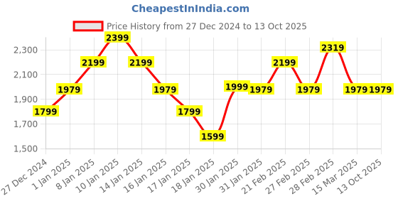 tatacliq.com Puma Men's Alfarun Hyperwave Navy Running Shoes puma Price History Graph from 27 Dec 2024 to 13 Oct 2025