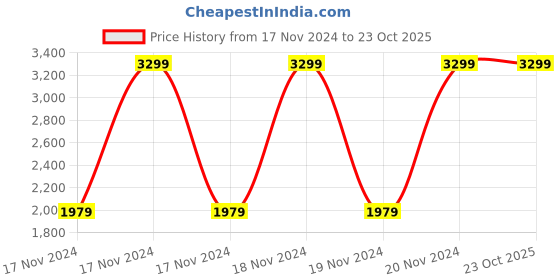 tatacliq.com Puma Men's Alfarun Pro Blue Running Shoes puma Price History Graph from 17 Nov 2024 to 23 Oct 2025