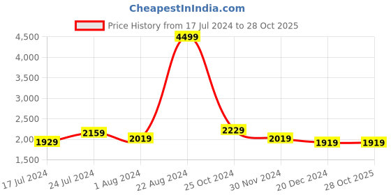 tatacliq.com Puma Men's Alfarun Throttler Black Walking Shoes puma Price History Graph from 17 Jul 2024 to 27 Oct 2025