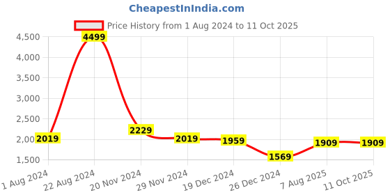 tatacliq.com Puma Men's Alfarun Throttler Grey Walking Shoes puma Price History Graph from 1 Aug 2024 to 11 Oct 2025