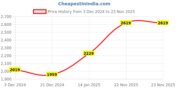 tatacliq.com Puma Men's Alfarun Throttler Grey Walking Shoes puma Price History Graph from 3 Dec 2024 to 22 Nov 2025