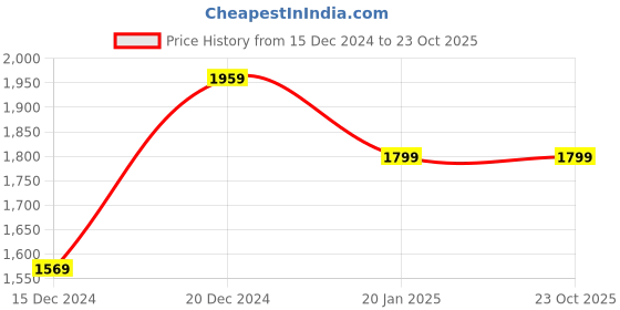 tatacliq.com Puma Men's Alfarun Throttler Grey Walking Shoes puma Price History Graph from 15 Dec 2024 to 22 Oct 2025