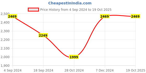 tatacliq.com Puma Men's Alfarun White Running Shoes puma Price History Graph from 4 Sep 2024 to 18 Oct 2025