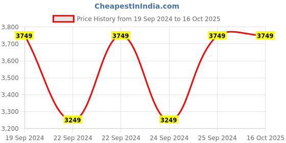 tatacliq.com Puma Men's All-Day Active Black Walking Shoes puma Price History Graph from 19 Sep 2024 to 16 Oct 2025