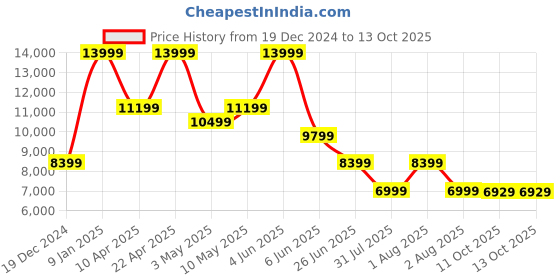 tatacliq.com Puma Men's All-Pro NITRO Crowd Craze Lapis Lazuli Basketball Shoes puma Price History Graph from 19 Dec 2024 to 13 Oct 2025
