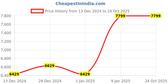 tatacliq.com Puma Men's All-Pro NITRO Lime Basketball Shoes puma Price History Graph from 13 Dec 2024 to 24 Oct 2025