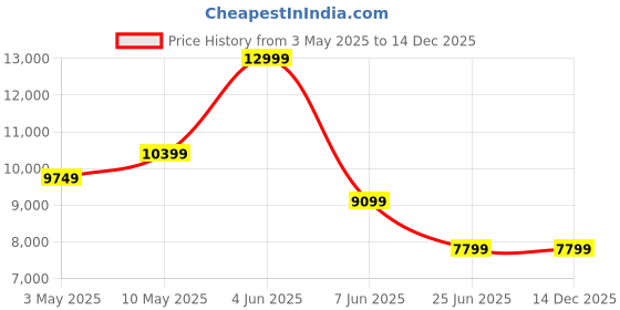 tatacliq.com Puma Men's All-Pro NITRO Pink Basketball Shoes puma Price History Graph from 3 May 2025 to 14 Dec 2025