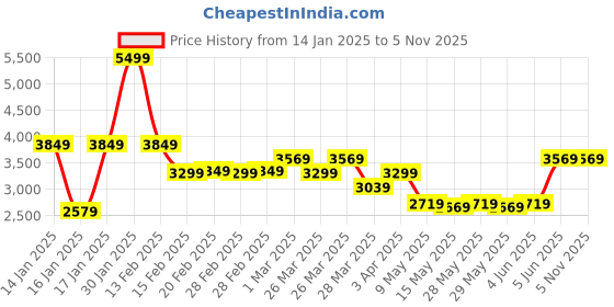 tatacliq.com Puma Men's All-Rounder Blue Cricket Shoes puma Price History Graph from 14 Jan 2025 to 4 Nov 2025