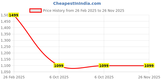tatacliq.com Puma Men's Alvi Blue Slides puma Price History Graph from 26 Feb 2025 to 25 Nov 2025
