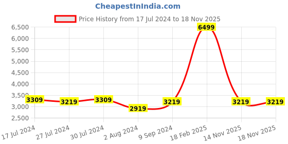 tatacliq.com Puma Men's Amare Fresh Black Running Shoes puma Price History Graph from 17 Jul 2024 to 17 Nov 2025