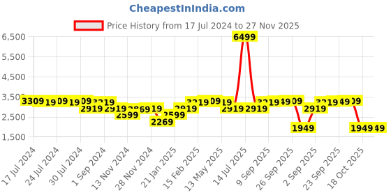 tatacliq.com Puma Men's Amare Fresh Navy Running Shoes puma Price History Graph from 17 Jul 2024 to 27 Nov 2025