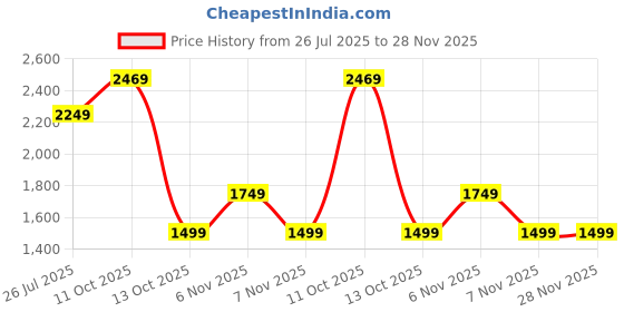 tatacliq.com Puma Men's Amaze Runner Blazing Blue Running Shoes puma Price History Graph from 26 Jul 2025 to 28 Nov 2025