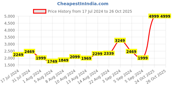 tatacliq.com Puma Men's Anzarun Camo Charcoal Casual Sneakers puma Price History Graph from 17 Jul 2024 to 26 Oct 2025