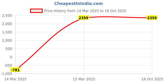 tatacliq.com Puma Men's Anzarun FS 2.0 Navy Casual Sneakers puma Price History Graph from 14 Mar 2025 to 16 Oct 2025
