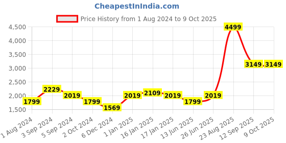 tatacliq.com Puma Men's Anzarun Krick Navy Running Shoes puma Price History Graph from 1 Aug 2024 to 8 Oct 2025