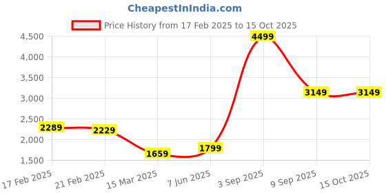 tatacliq.com Puma Men's Anzarun Krick Navy Running Shoes puma Price History Graph from 17 Feb 2025 to 14 Oct 2025